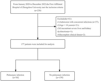 Prediction of pulmonary infection in patients with severe myelitis by NPAR combined with spinal cord lesion segments